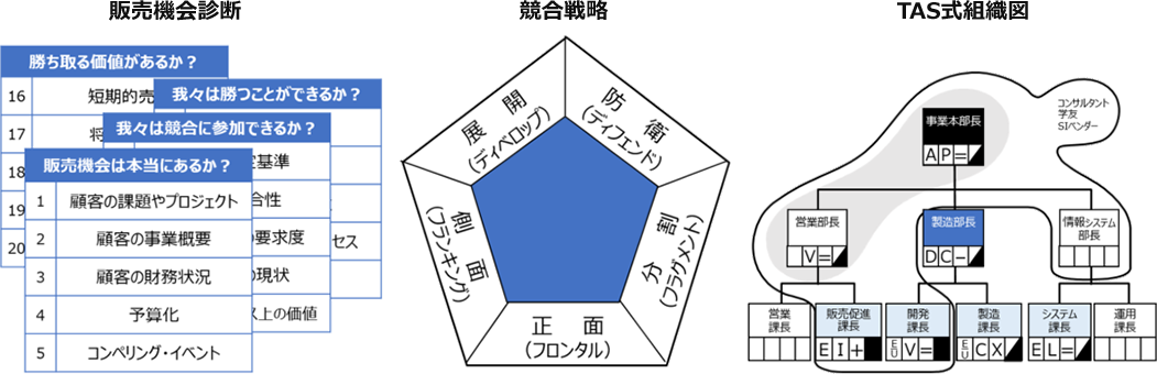 販売機会診断/競合戦略/TAS式組織図