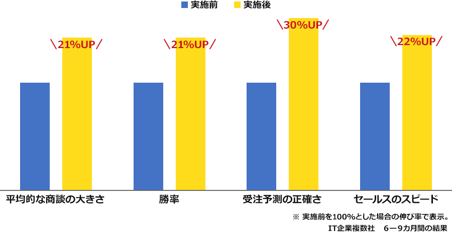 IT企業複数社　6-9カ月間の結果