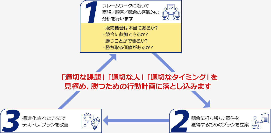 「適切な課題」「適切な人」「適切なタイミング」を見極め、勝つための行動計画に落とし込みます