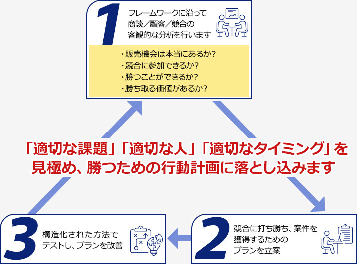 「適切な課題」「適切な人」「適切なタイミング」を見極め、勝つための行動計画に落とし込みます