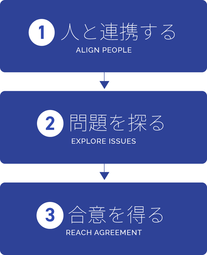 3段階の交渉フェーズ