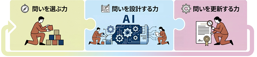 3つの問いの能力