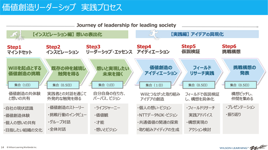 価値創造リーダーシップ 実践プロセス