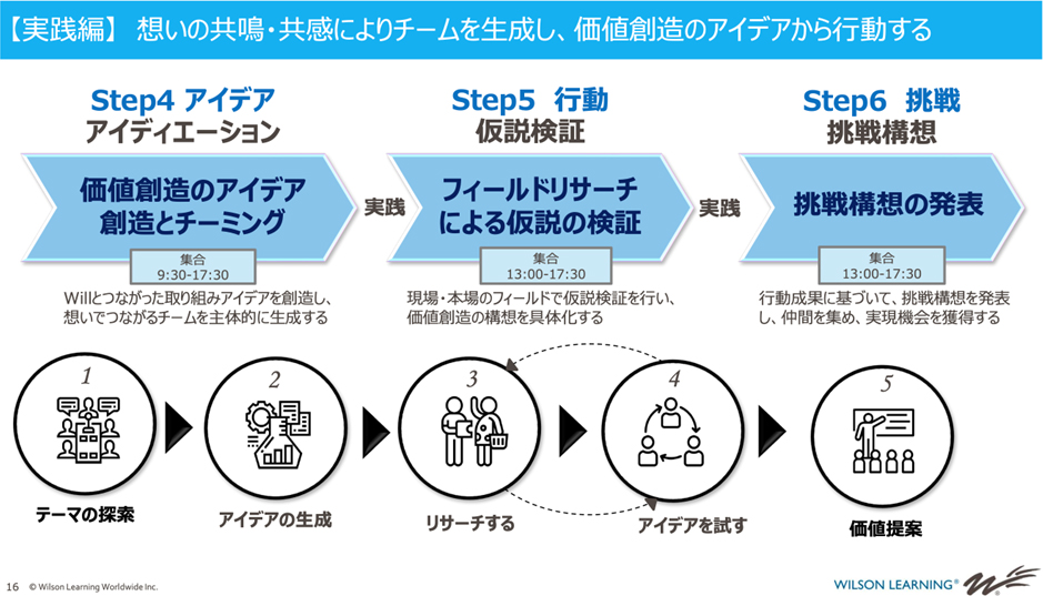 【実践編】想いの共鳴・共感によりチームを生成し、価値創造のアイデアから行動する
